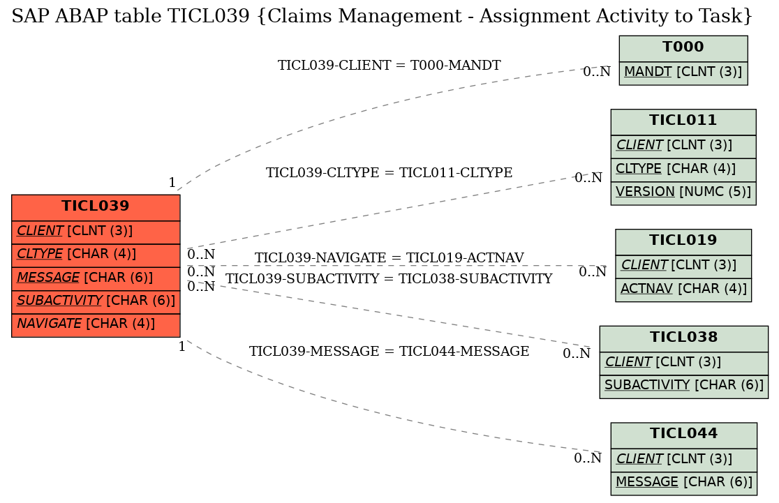 E-R Diagram for table TICL039 (Claims Management - Assignment Activity to Task)