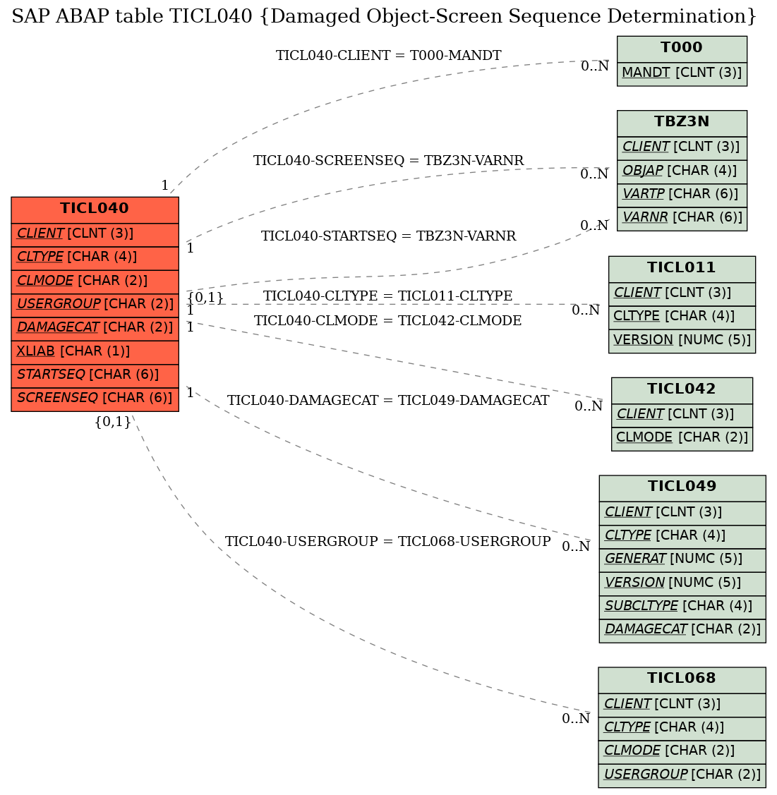 E-R Diagram for table TICL040 (Damaged Object-Screen Sequence Determination)