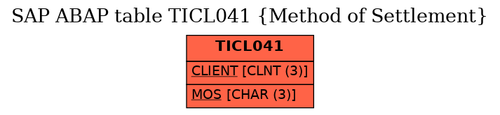 E-R Diagram for table TICL041 (Method of Settlement)