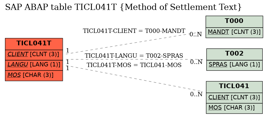 E-R Diagram for table TICL041T (Method of Settlement Text)