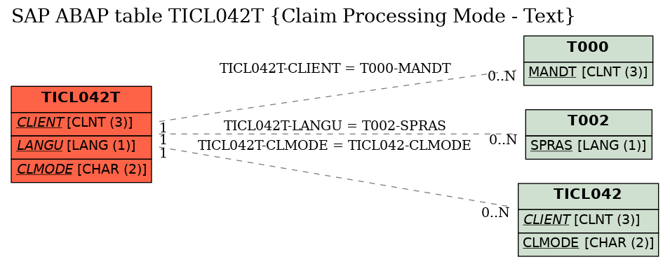 E-R Diagram for table TICL042T (Claim Processing Mode - Text)