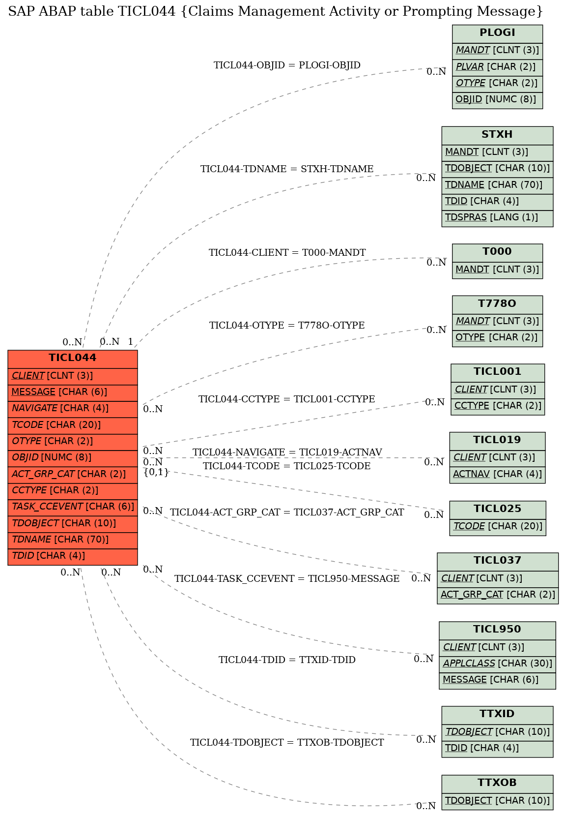 E-R Diagram for table TICL044 (Claims Management Activity or Prompting Message)