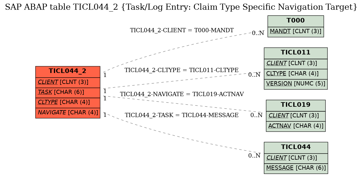 E-R Diagram for table TICL044_2 (Task/Log Entry: Claim Type Specific Navigation Target)