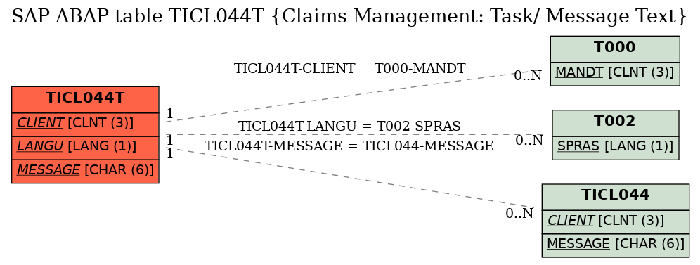 E-R Diagram for table TICL044T (Claims Management: Task/ Message Text)