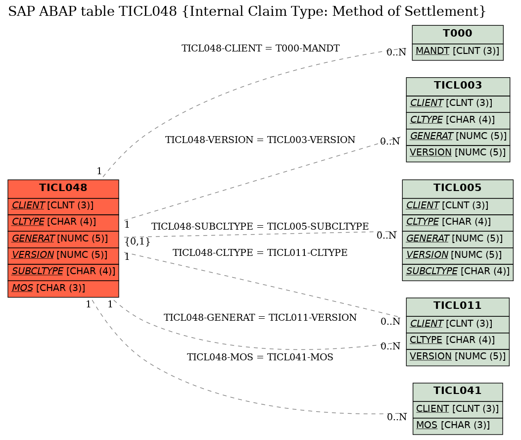 E-R Diagram for table TICL048 (Internal Claim Type: Method of Settlement)