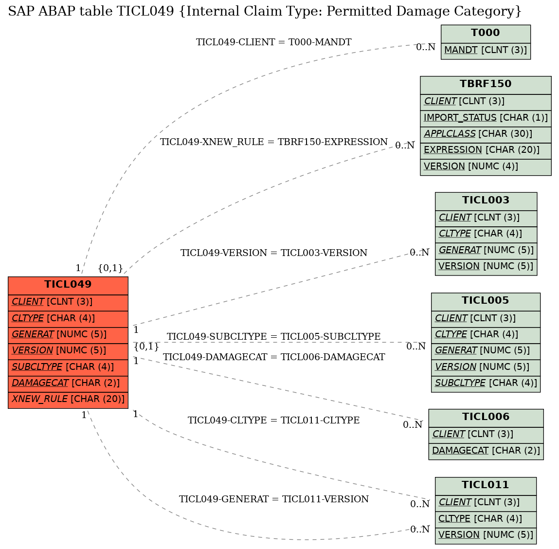 E-R Diagram for table TICL049 (Internal Claim Type: Permitted Damage Category)