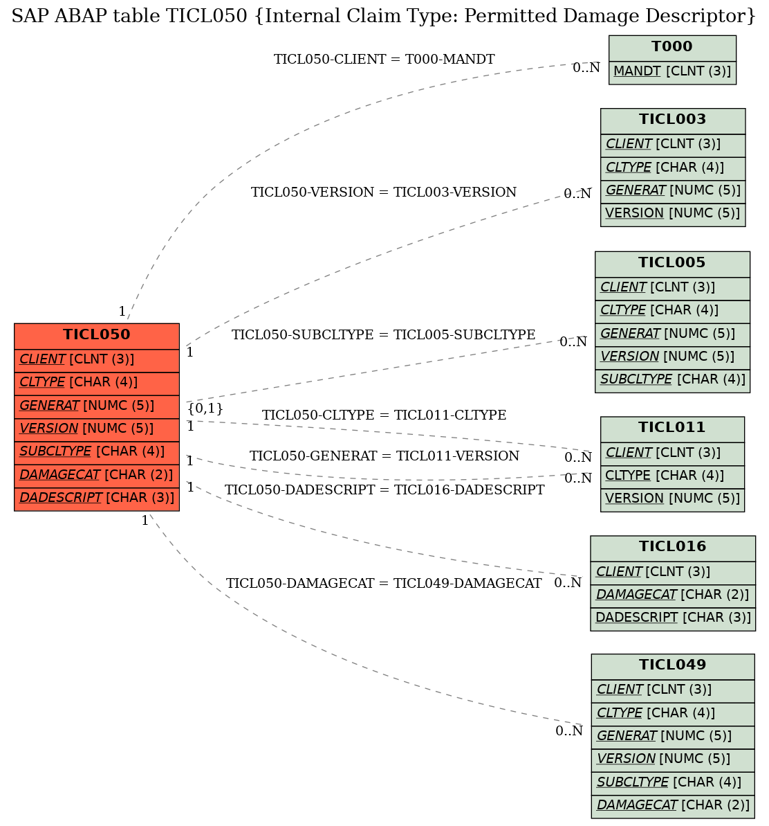 E-R Diagram for table TICL050 (Internal Claim Type: Permitted Damage Descriptor)