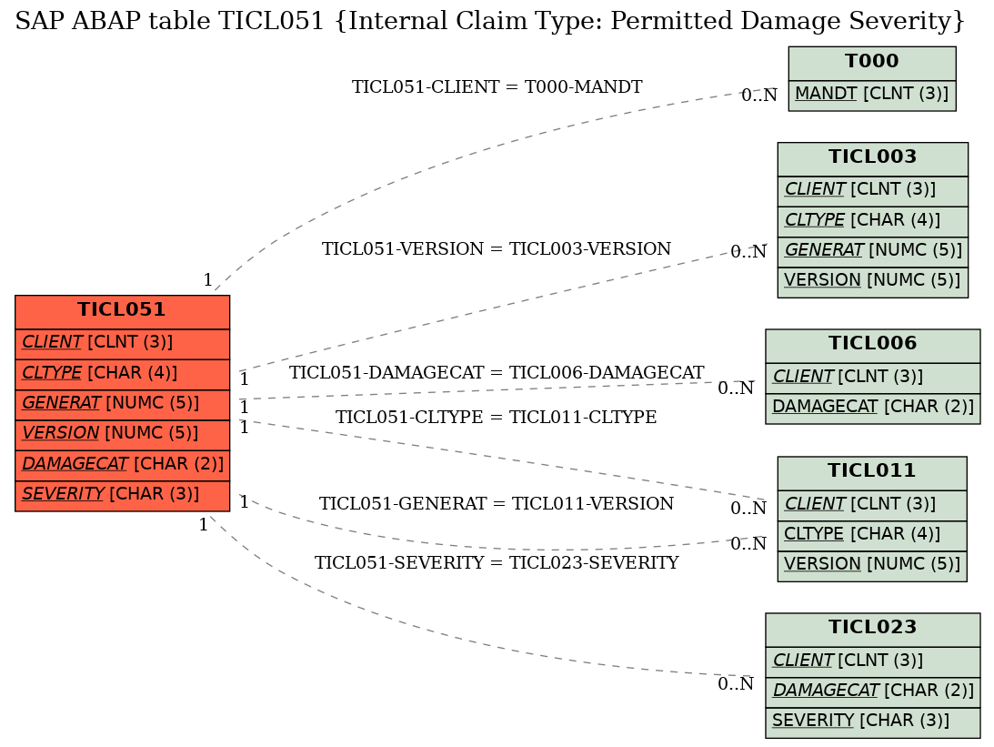 E-R Diagram for table TICL051 (Internal Claim Type: Permitted Damage Severity)