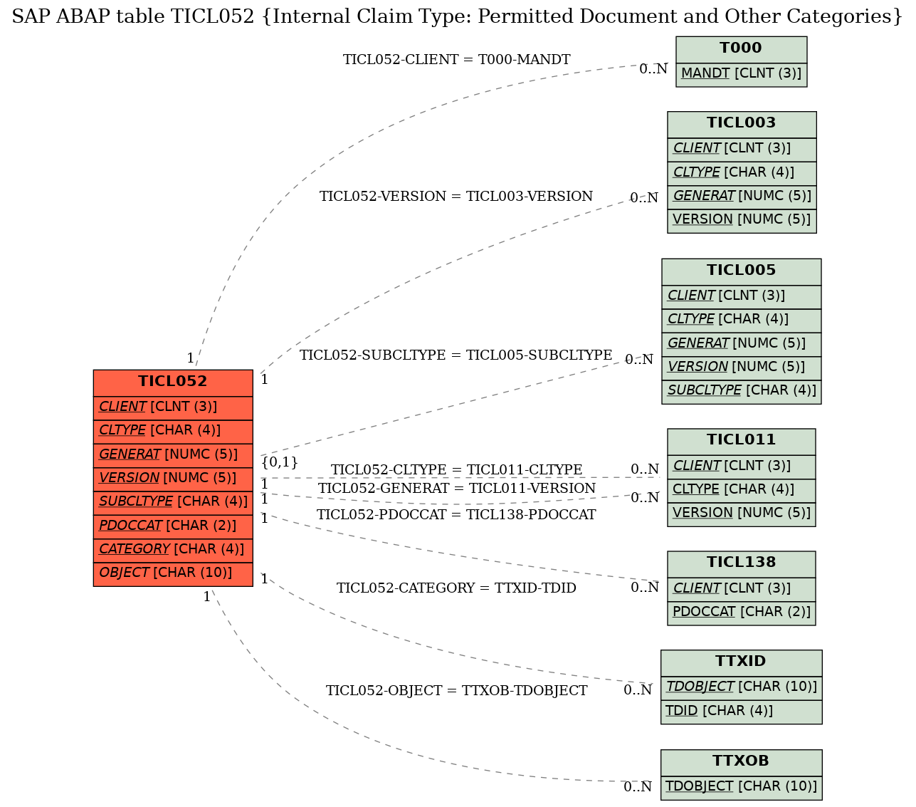 E-R Diagram for table TICL052 (Internal Claim Type: Permitted Document and Other Categories)