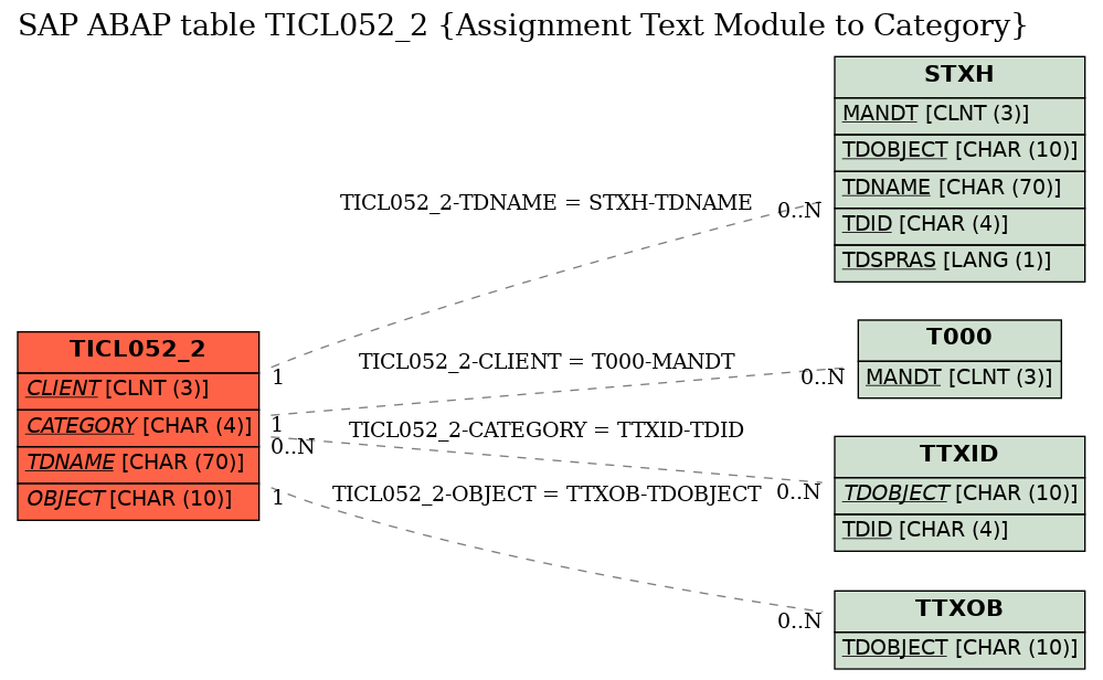 E-R Diagram for table TICL052_2 (Assignment Text Module to Category)