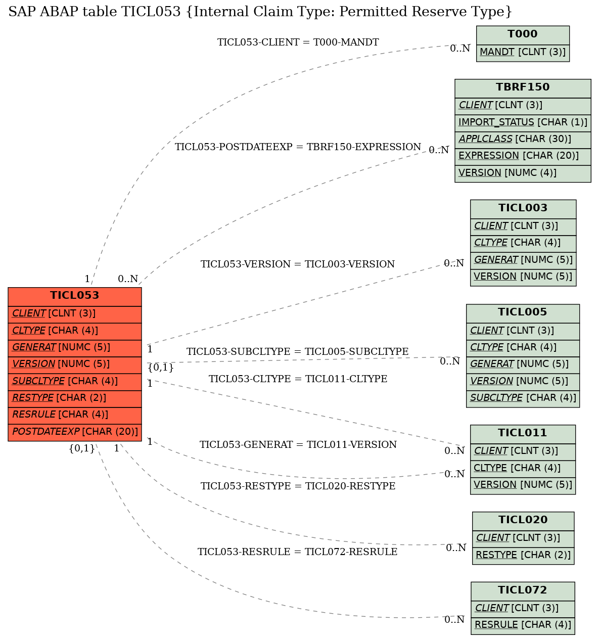 E-R Diagram for table TICL053 (Internal Claim Type: Permitted Reserve Type)