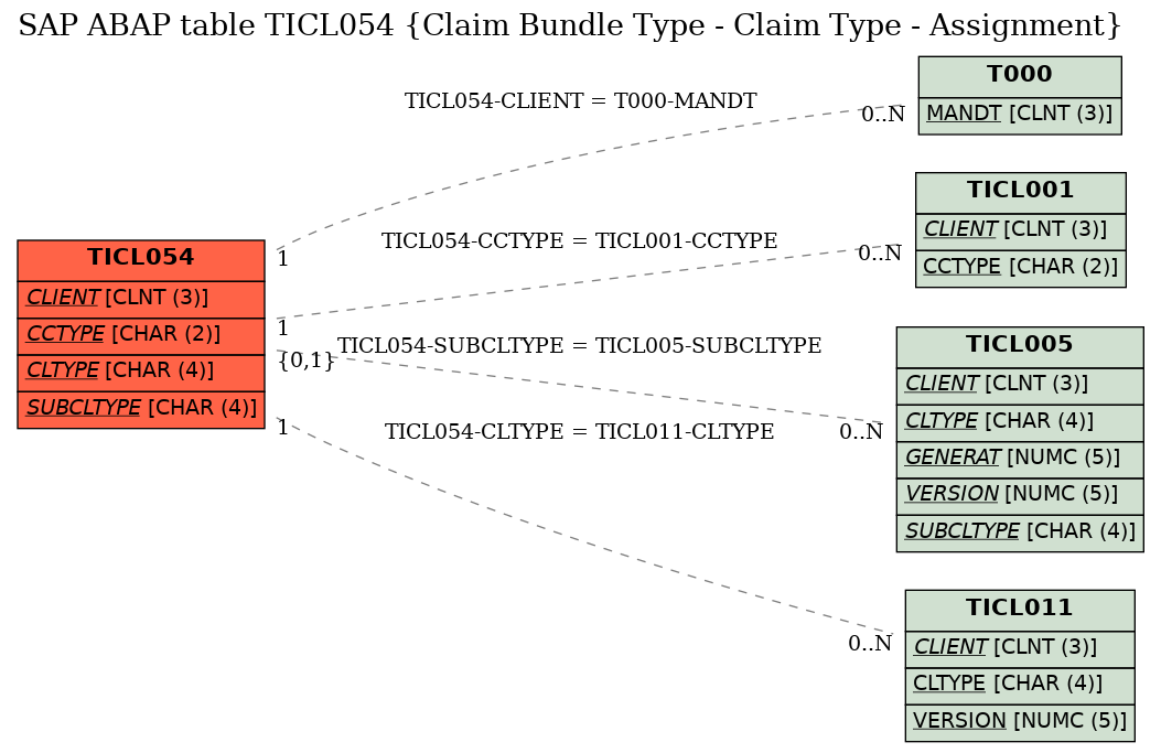 E-R Diagram for table TICL054 (Claim Bundle Type - Claim Type - Assignment)