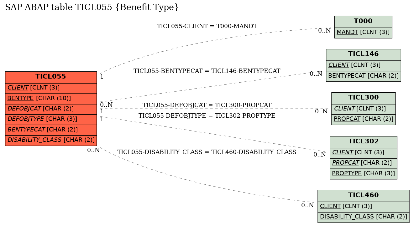 E-R Diagram for table TICL055 (Benefit Type)