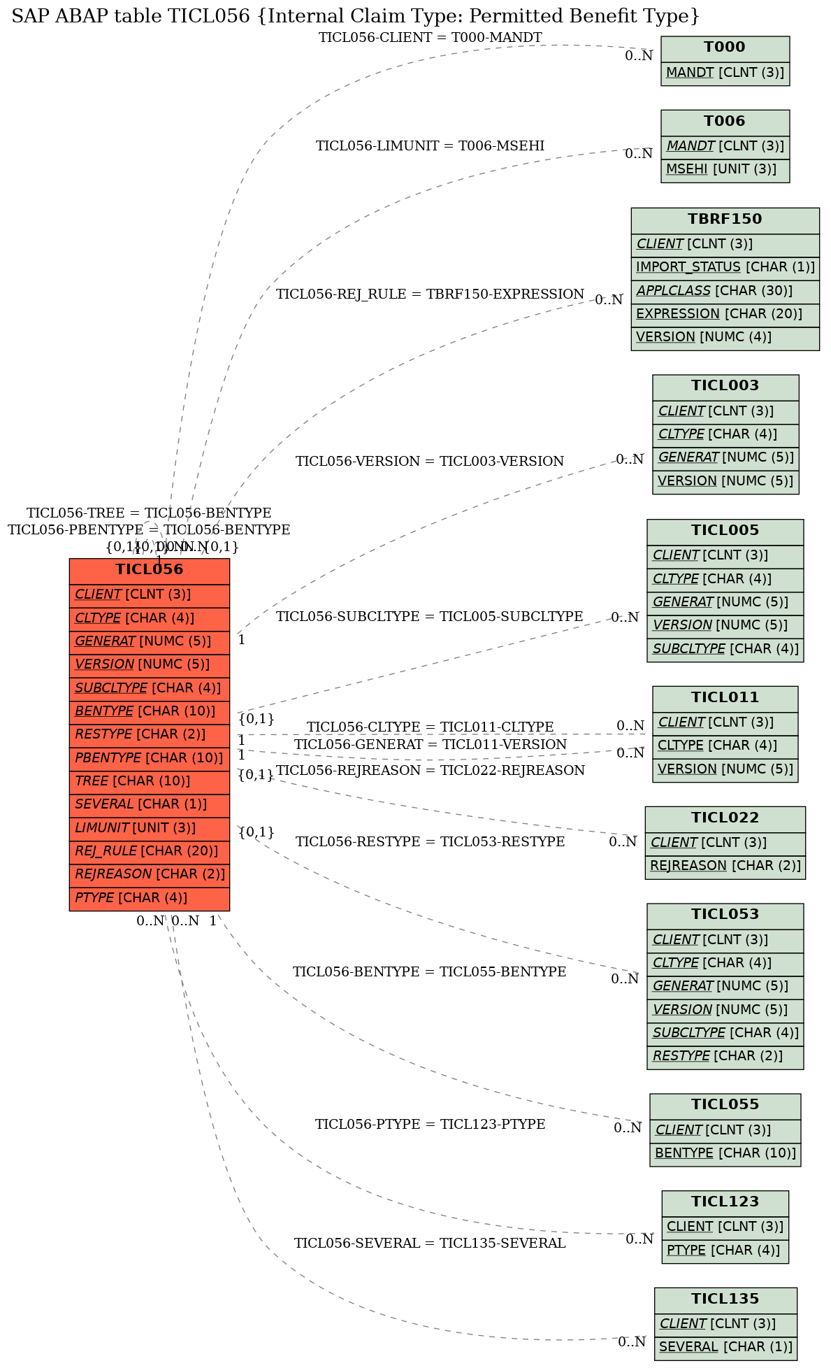 E-R Diagram for table TICL056 (Internal Claim Type: Permitted Benefit Type)