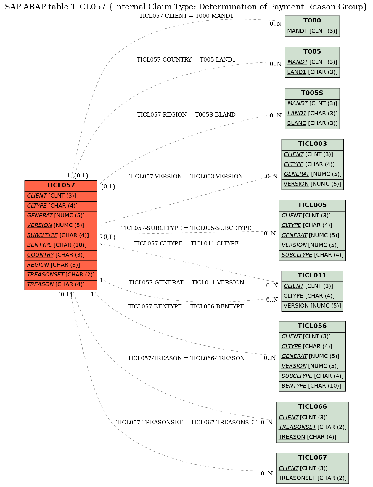 E-R Diagram for table TICL057 (Internal Claim Type: Determination of Payment Reason Group)