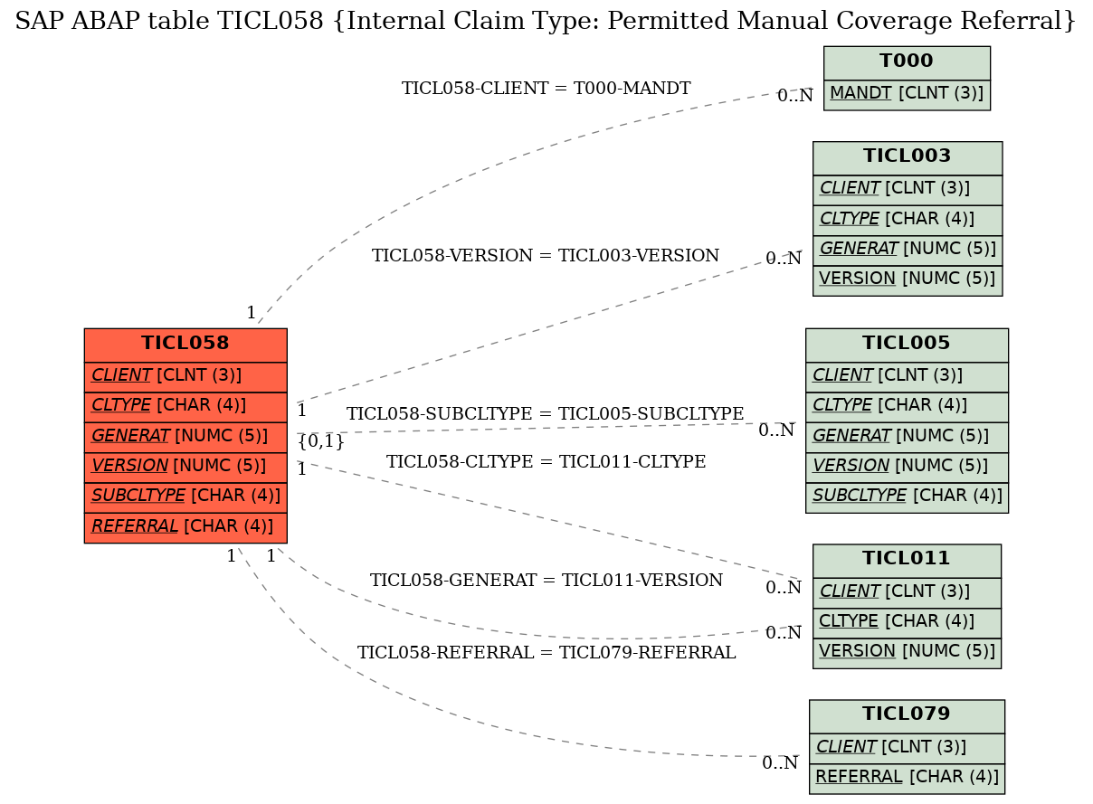 E-R Diagram for table TICL058 (Internal Claim Type: Permitted Manual Coverage Referral)