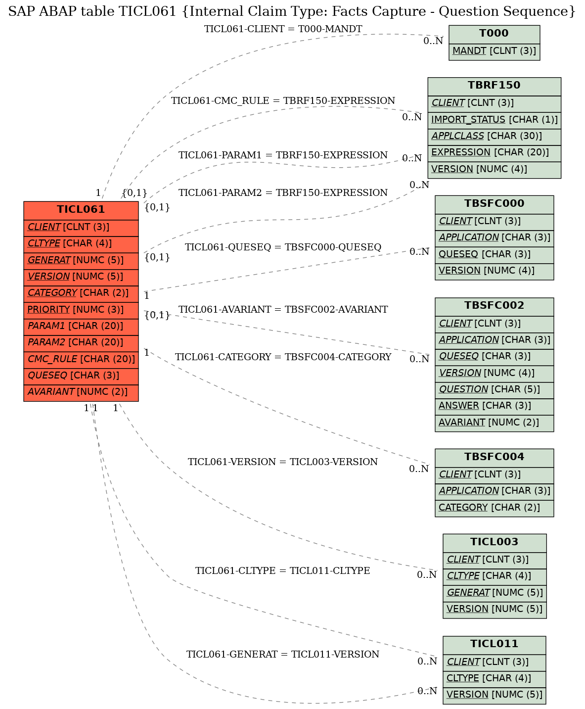 E-R Diagram for table TICL061 (Internal Claim Type: Facts Capture - Question Sequence)