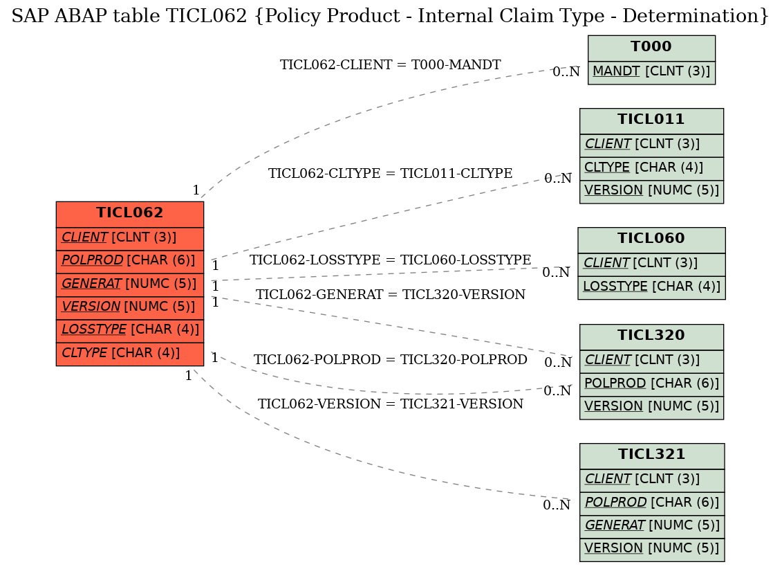 E-R Diagram for table TICL062 (Policy Product - Internal Claim Type - Determination)