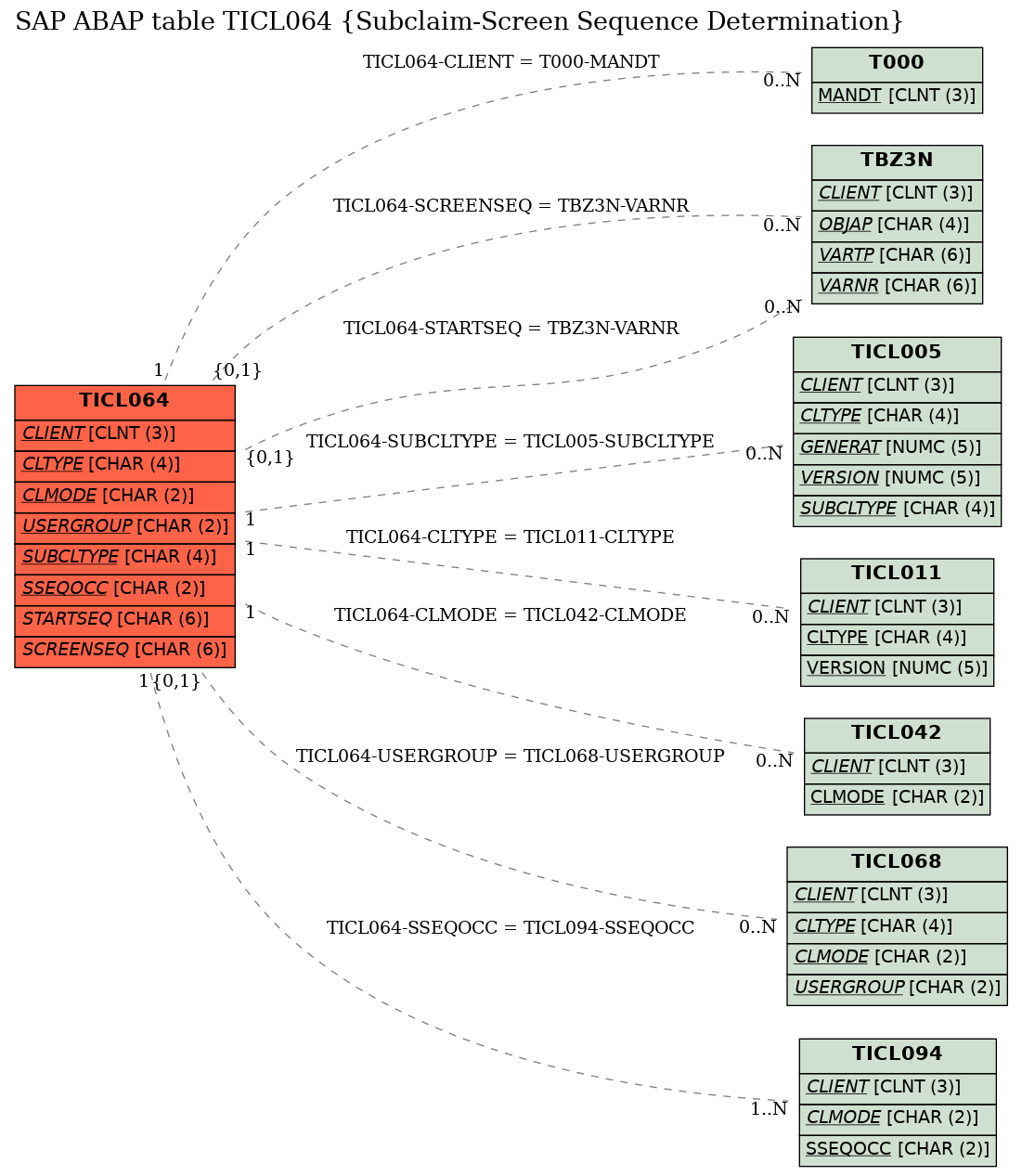 E-R Diagram for table TICL064 (Subclaim-Screen Sequence Determination)