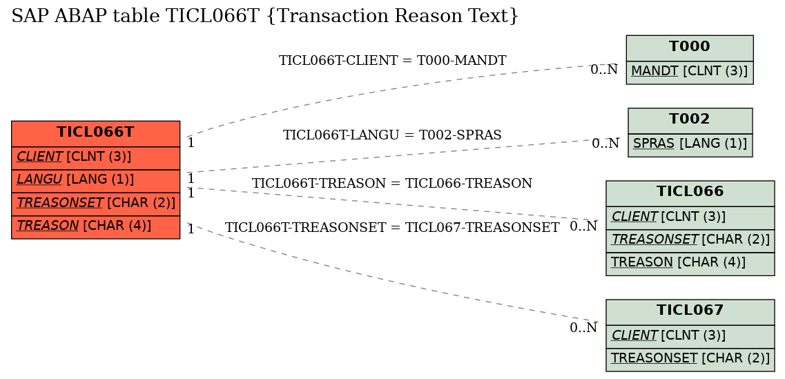 E-R Diagram for table TICL066T (Transaction Reason Text)