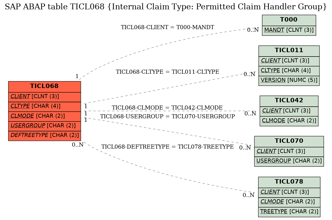 E-R Diagram for table TICL068 (Internal Claim Type: Permitted Claim Handler Group)