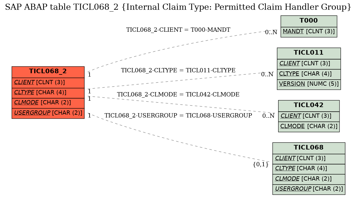 E-R Diagram for table TICL068_2 (Internal Claim Type: Permitted Claim Handler Group)