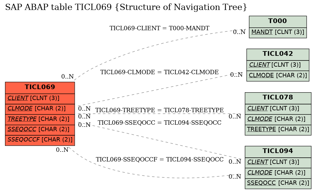 E-R Diagram for table TICL069 (Structure of Navigation Tree)