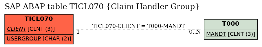 E-R Diagram for table TICL070 (Claim Handler Group)