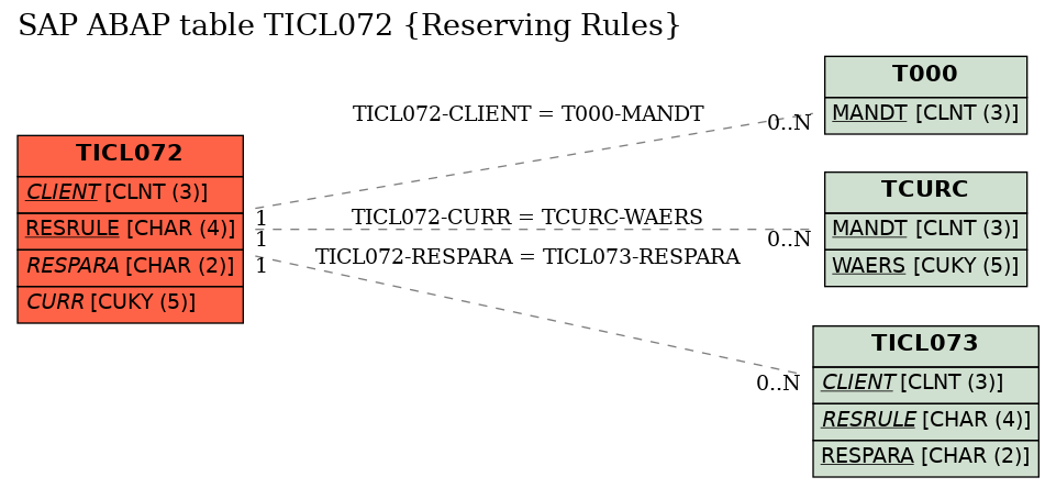 E-R Diagram for table TICL072 (Reserving Rules)