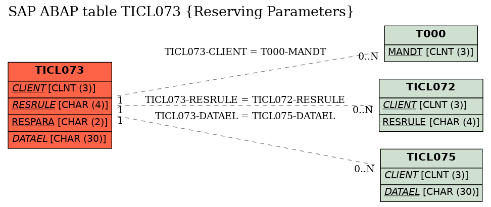 E-R Diagram for table TICL073 (Reserving Parameters)