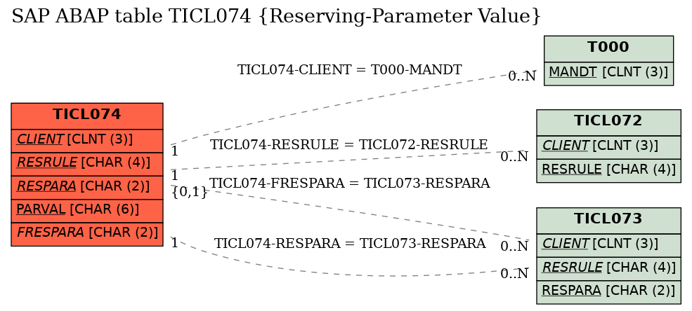 E-R Diagram for table TICL074 (Reserving-Parameter Value)