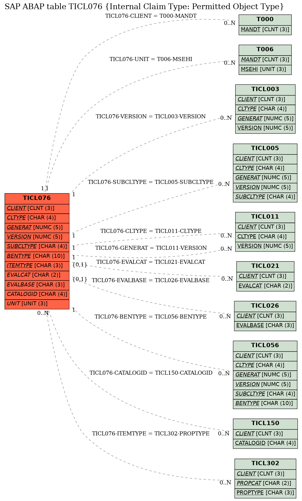 E-R Diagram for table TICL076 (Internal Claim Type: Permitted Object Type)