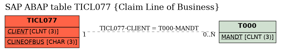 E-R Diagram for table TICL077 (Claim Line of Business)