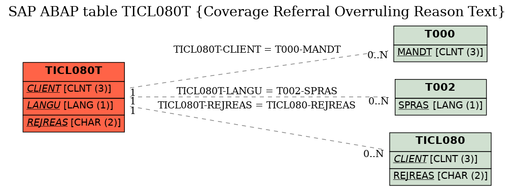 E-R Diagram for table TICL080T (Coverage Referral Overruling Reason Text)