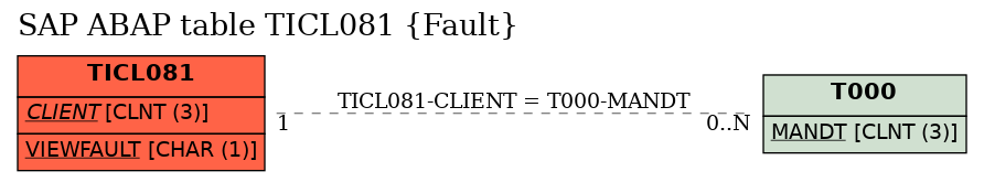 E-R Diagram for table TICL081 (Fault)