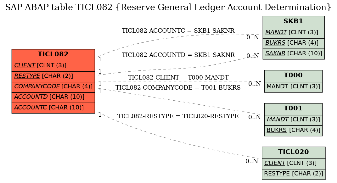 E-R Diagram for table TICL082 (Reserve General Ledger Account Determination)