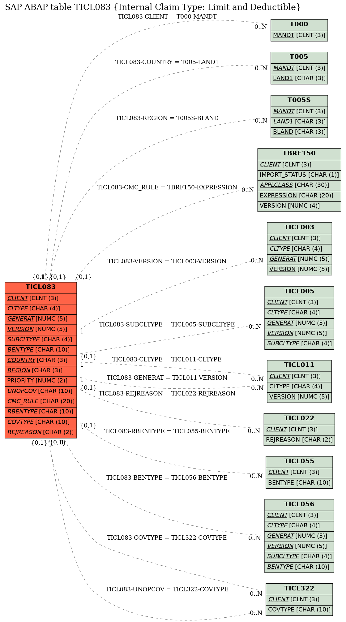 E-R Diagram for table TICL083 (Internal Claim Type: Limit and Deductible)