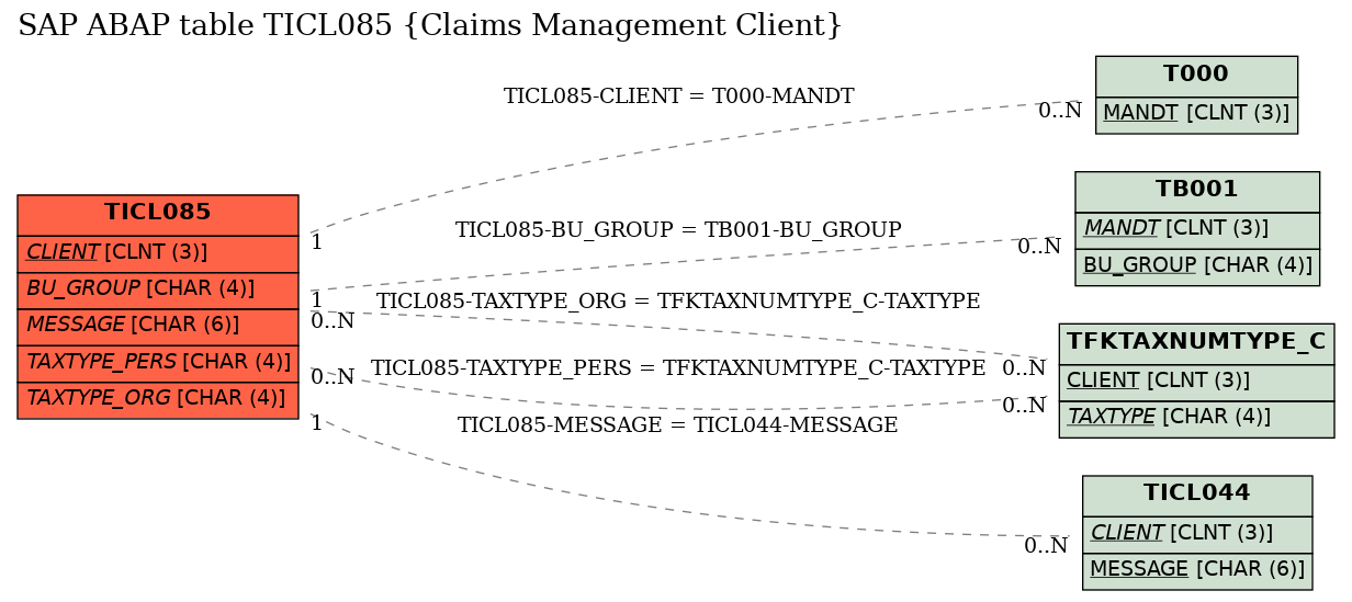 E-R Diagram for table TICL085 (Claims Management Client)