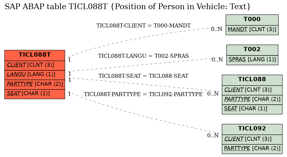 E-R Diagram for table TICL088T (Position of Person in Vehicle: Text)