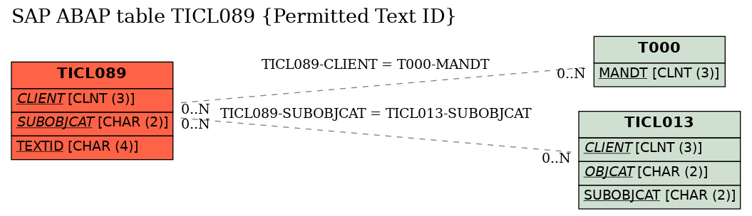 E-R Diagram for table TICL089 (Permitted Text ID)