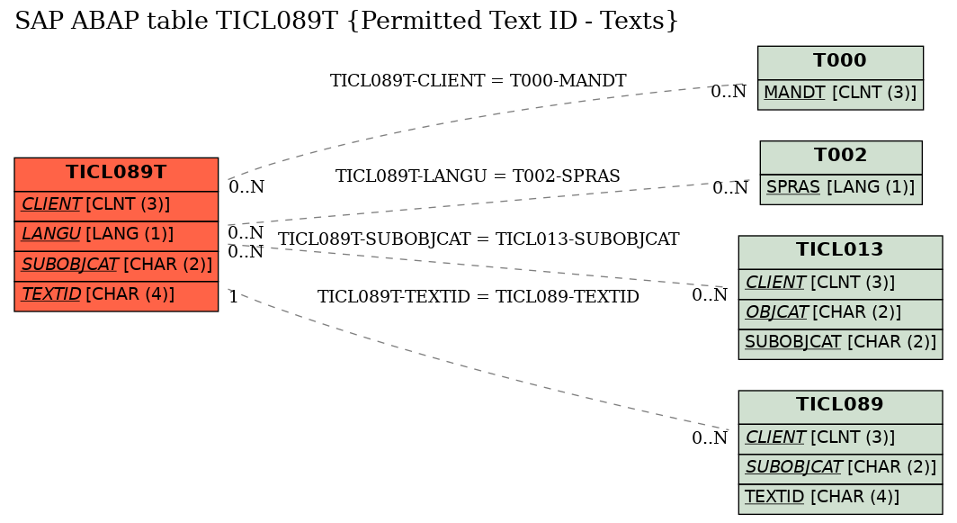 E-R Diagram for table TICL089T (Permitted Text ID - Texts)