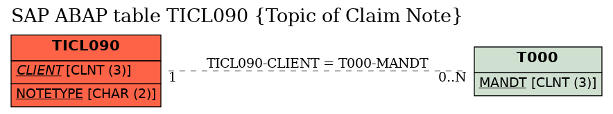 E-R Diagram for table TICL090 (Topic of Claim Note)