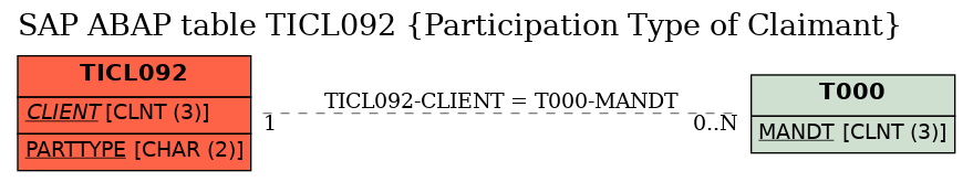 E-R Diagram for table TICL092 (Participation Type of Claimant)