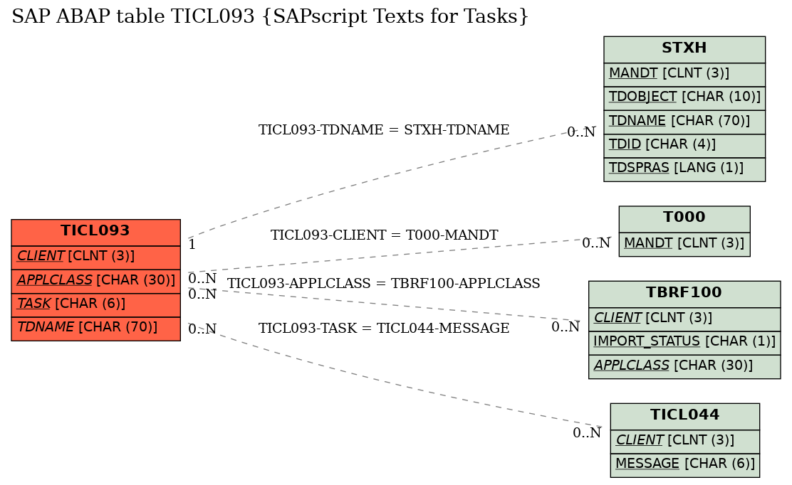 E-R Diagram for table TICL093 (SAPscript Texts for Tasks)