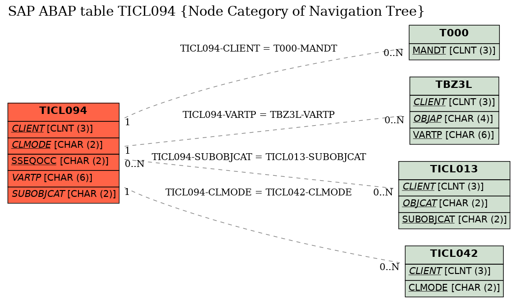 E-R Diagram for table TICL094 (Node Category of Navigation Tree)