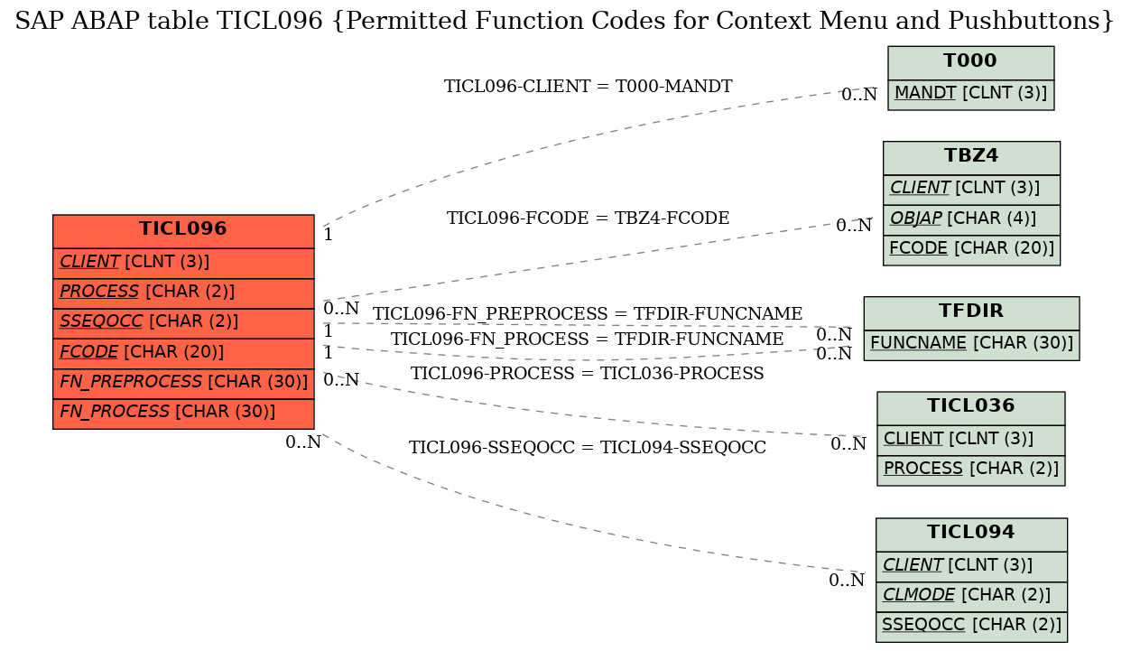 E-R Diagram for table TICL096 (Permitted Function Codes for Context Menu and Pushbuttons)