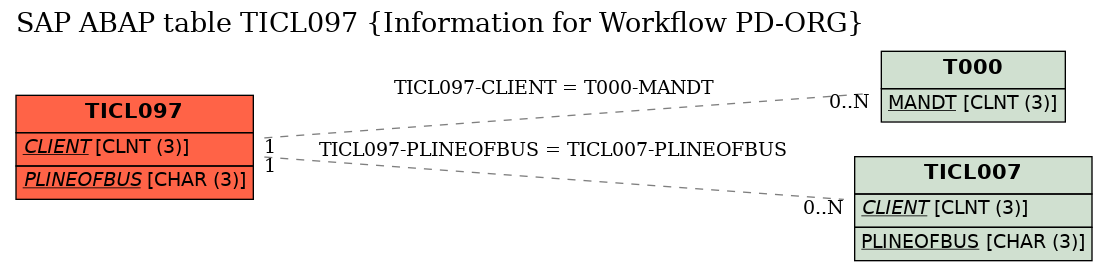 E-R Diagram for table TICL097 (Information for Workflow PD-ORG)