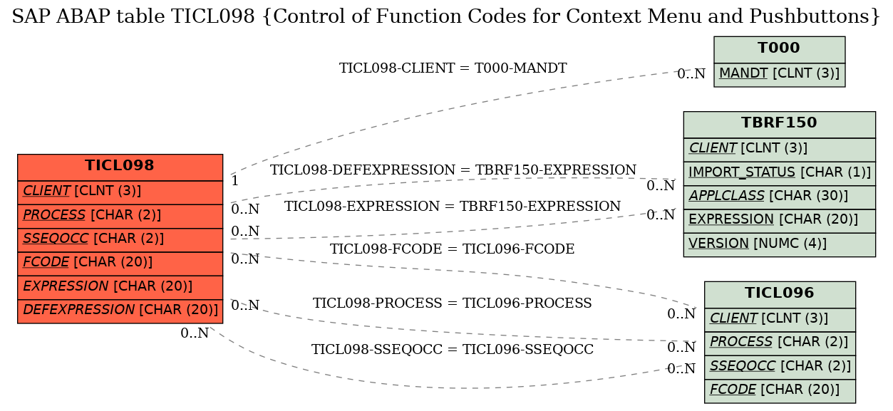 E-R Diagram for table TICL098 (Control of Function Codes for Context Menu and Pushbuttons)