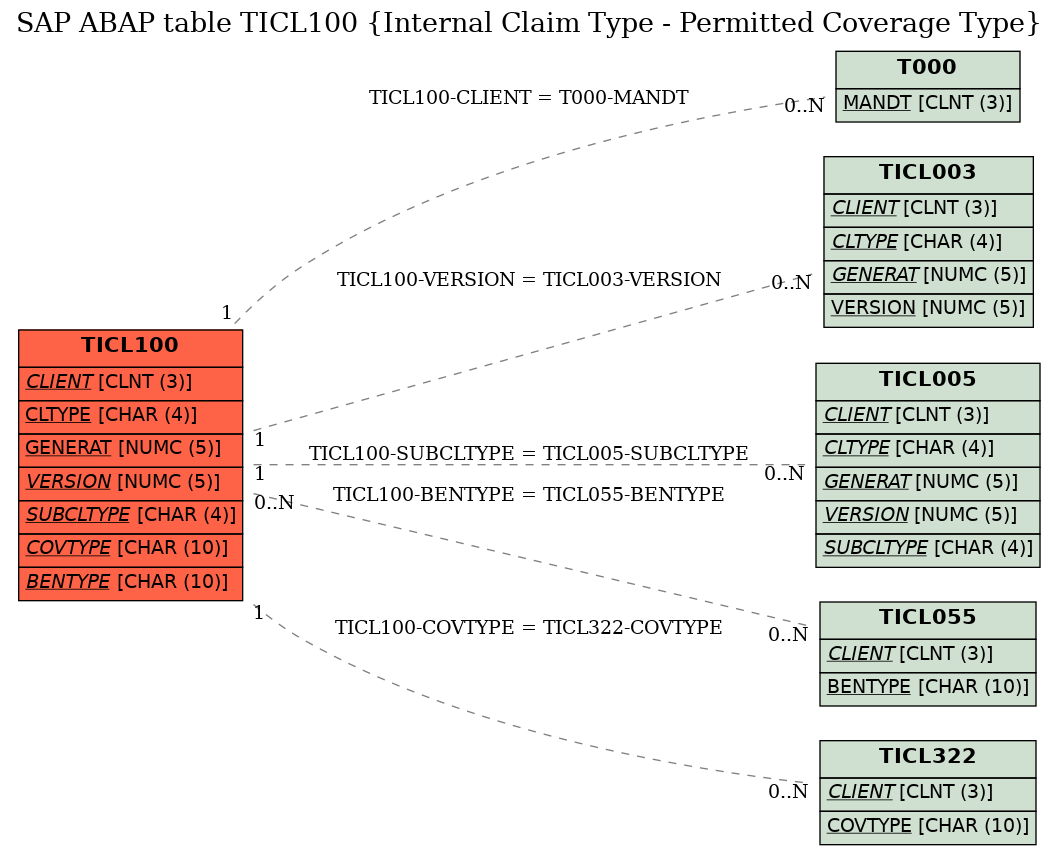 E-R Diagram for table TICL100 (Internal Claim Type - Permitted Coverage Type)