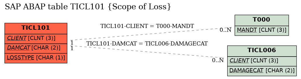 E-R Diagram for table TICL101 (Scope of Loss)